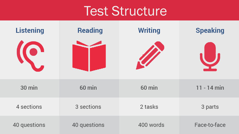 Cấu trúc bài thi IELTS