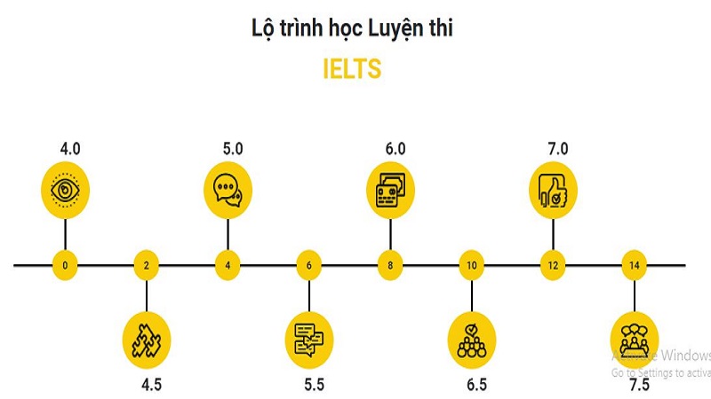 Lộ trình cho người học IELTS