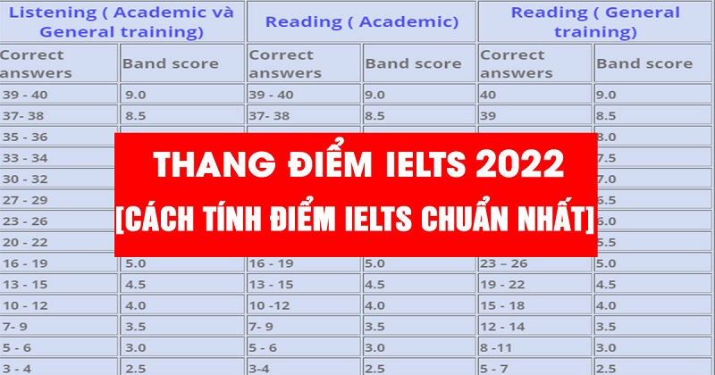 Thang điểm IELTS mới nhất